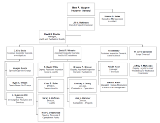 TVA OIG Org Chart